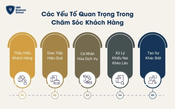 5 yếu tố quan trọng trong quá trình chăm sóc khách hàng