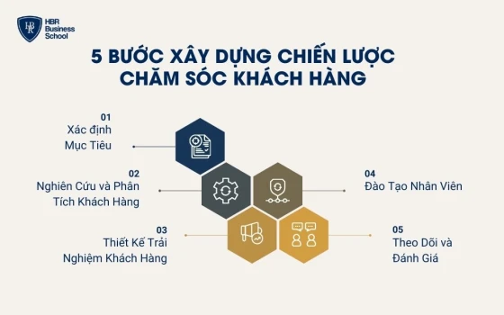 Các bước xây dựng chiến lược chăm sóc khách hàng