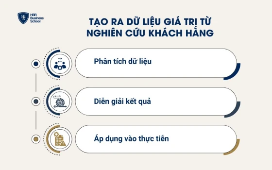 Tạo ra dữ liệu giá trị từ thông tin nghiên cứu khách hàng