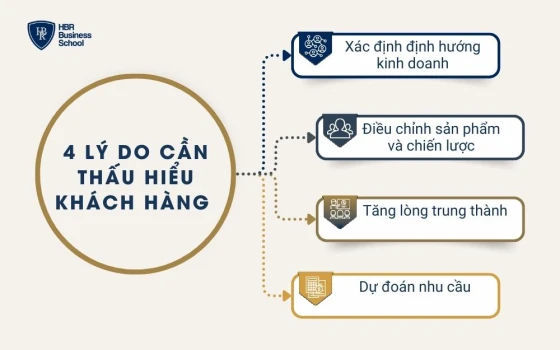 4 lý do khiến việc thấu hiểu khách hàng trở nên quan trọng