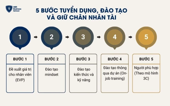 5 bước tuyển dụng, đào tạo và giữ chân nhân tài