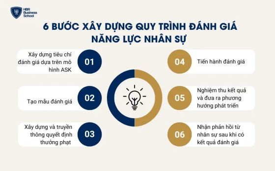 6 bước xây dựng quy trình đánh giá năng lực nhân sự bài bản hiệu quả