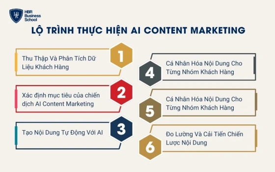 Lộ trình xây dựng Content Marketing với AI