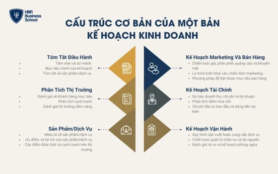 Cấu trúc của kế hoạch kinh doanh