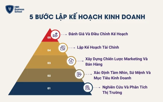 Các Bước Lập Kế Hoạch Kinh Doanh