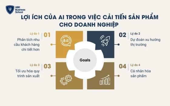 Lợi ích của AI trong cải tiến sản phẩm