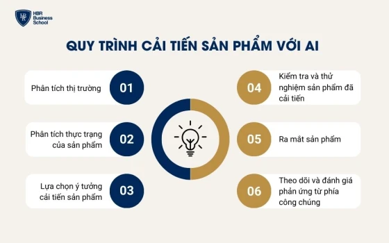 6 bước trong quy trình cải tiến sản phẩm với AI