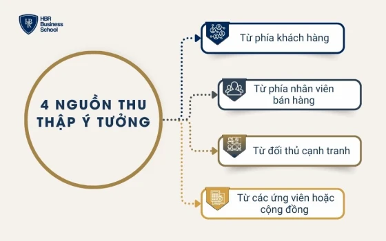 4 nguồn thu thập ý tưởng cải tiến sản phẩm/dịch vụ cho doanh nghiệp