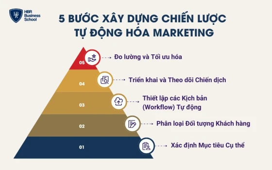 5 bước xây dựng chiến lược tự động hóa