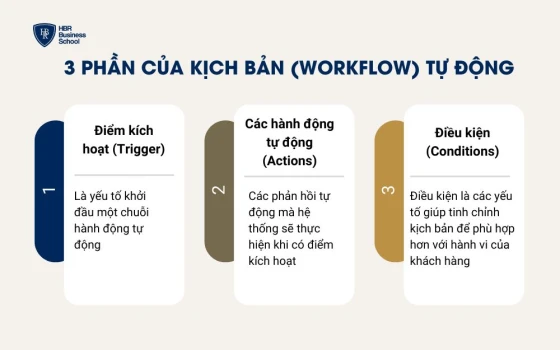 3 yếu tố của kịch bản workflow tự động hóa