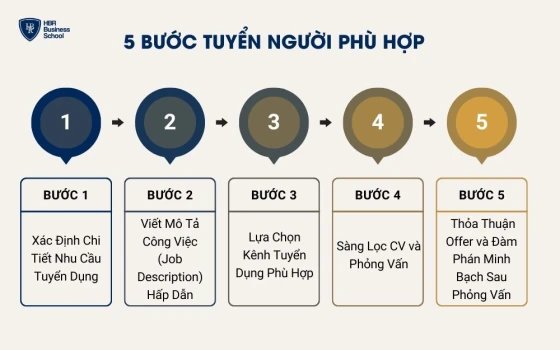 5 bước bài bản giúp doanh nghiệp tuyển dụng đúng người