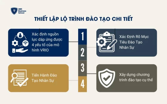 Chi tiết xây dựng kế hoạch đào tạo nhân sự mưới