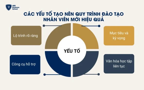 4 yếu tố tạo nên sự thành công của một quy trình đào tạo nhân viên mới