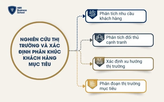 Các bước nghiên cứu thị trường và xác định phân khúc khách hàng mục tiêu