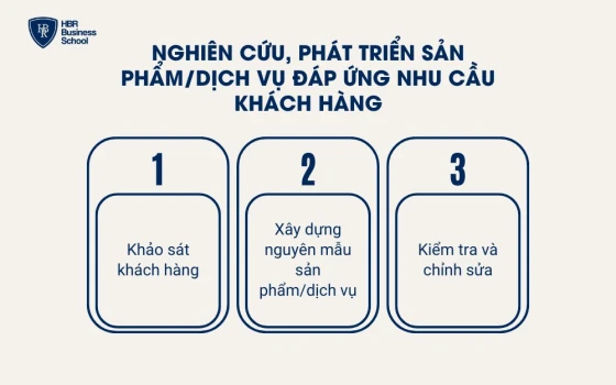 Các bước nghiên cứu, phát triển sản phẩm/dịch vụ đáp ứng nhu cầu khách hàng