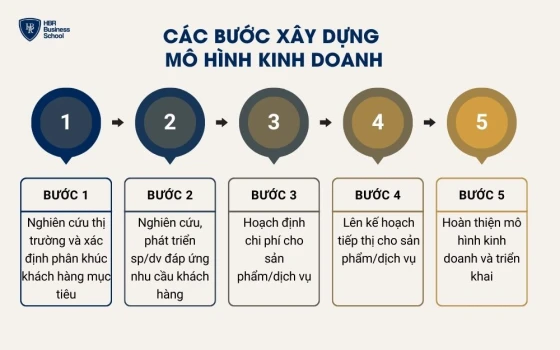 Các bước xây dựng mô hình kinh doanh