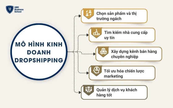 Một vài lưu ý khi kinh doanh bằng mô hình Dropshipping