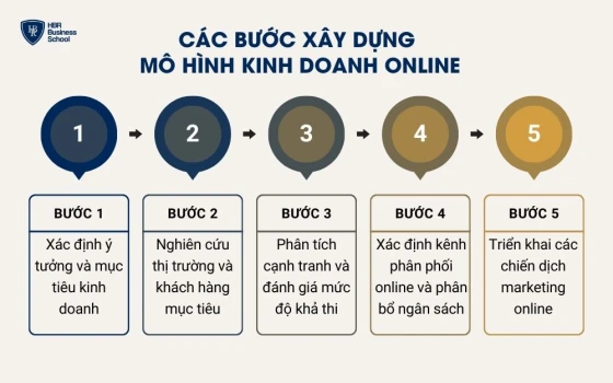 Các bước xây dựng mô hình kinh doanh online