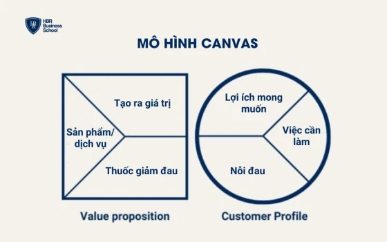 Bảng thiết kế giải pháp giá trị - Value Proposition Canvas