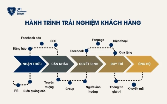 Sơ đồ hành trình trải nghiệm khách hàng