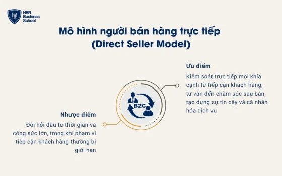 Ưu nhược điểm của mô hình kinh doanh người bán hàng trực tiếp