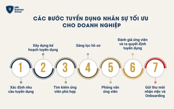 Các bước tuyển dụng nhân sự tối ưu cho doanh nghiệp