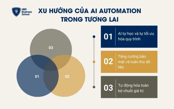 3 xu hướng phát triển tiềm năng của AI Automation trong tương lai