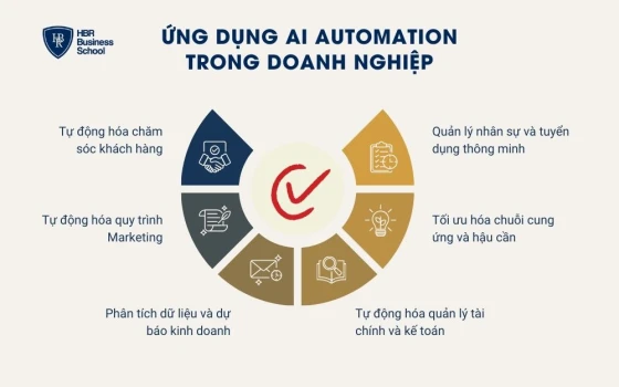 6 ứng dụng của AI Automation trong doanh nghiệp
