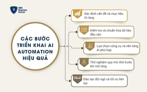 5 bước triển khai AI Automation hiệu quả