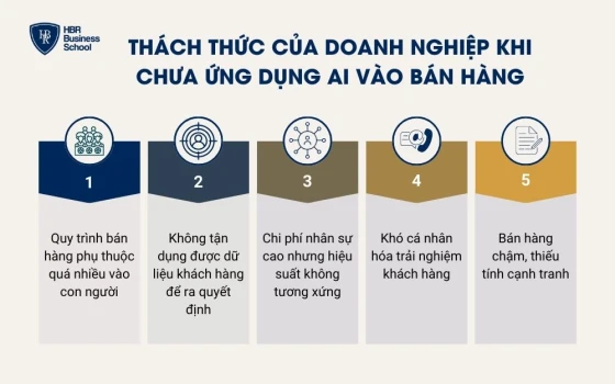 Thách thức của các doanh nghiệp khi chưa ứng dụng AI vào bán hàng