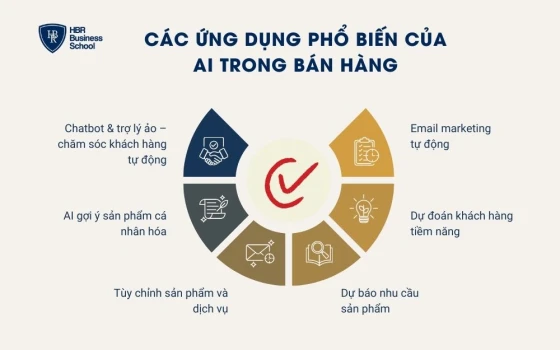 Các ứng dụng phổ biến của AI trong bán hàng