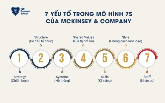 7 yếu tố trong mô hình 7S của McKinsey & Company