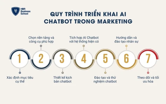 Quy trình triển khai AI Chatbot trong marketing