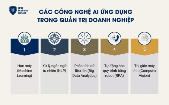 Các công nghệ AI ứng dụng trong quản trị doanh nghiệp