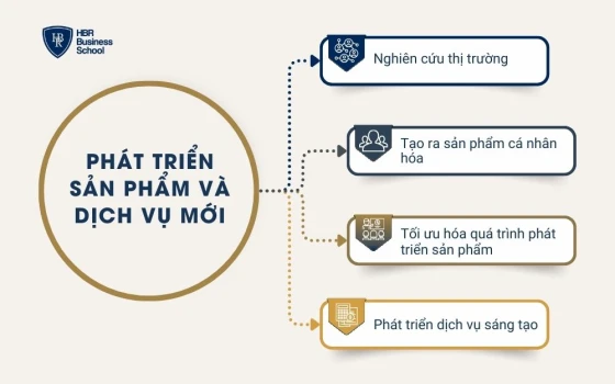 Phát triển sản phẩm và dịch vụ mới