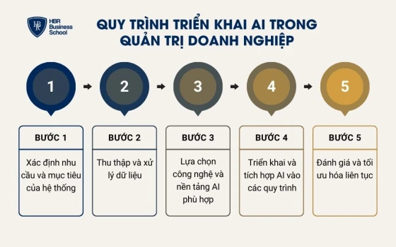 Quy trình triển khai AI trong quản trị doanh nghiệp