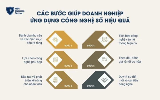 Các bước giúp doanh nghiệp ứng dụng công nghệ số hiệu quả