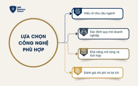 Lựa chọn công nghệ phù hợp