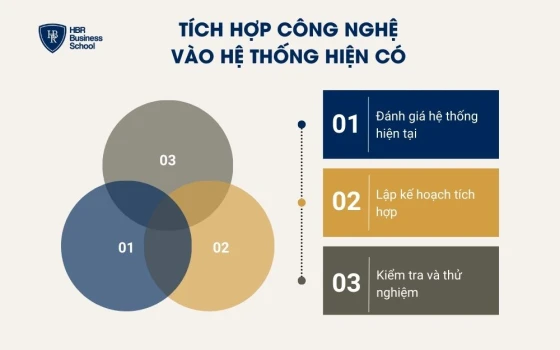 Tích hợp công nghệ vào hệ thống hiện có