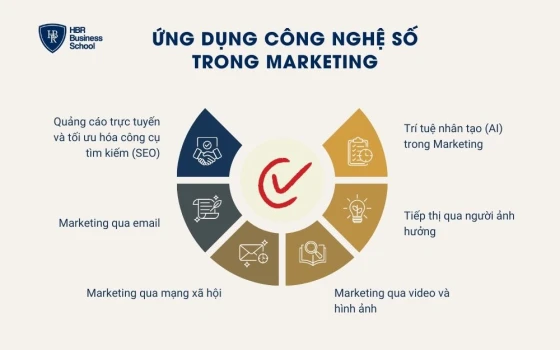 Ứng dụng công nghệ số trong Marketing