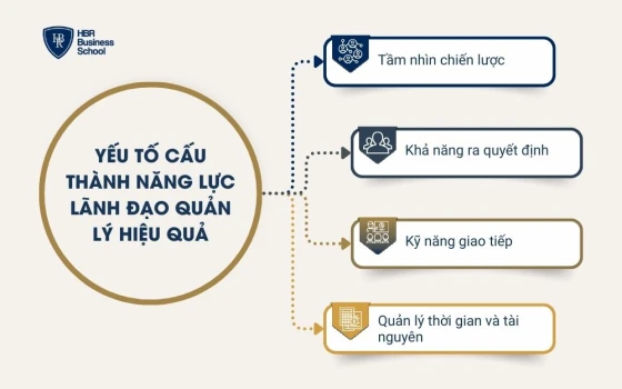 Yếu tố cấu thành năng lực lãnh đạo quản lý hiệu quả