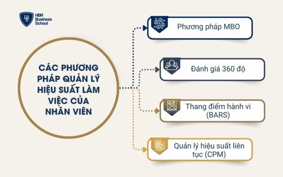 Các phương pháp quản lý hiệu suất làm việc của nhân viên
