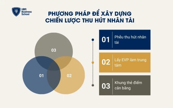 Phương pháp để xây dựng chiến lược thu hút nhân tài