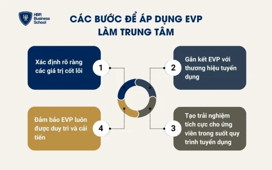 Các bước để áp dụng EVP làm trung tâm