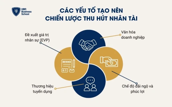 Các yếu tố tạo nên chiến lược thu hút nhân tài