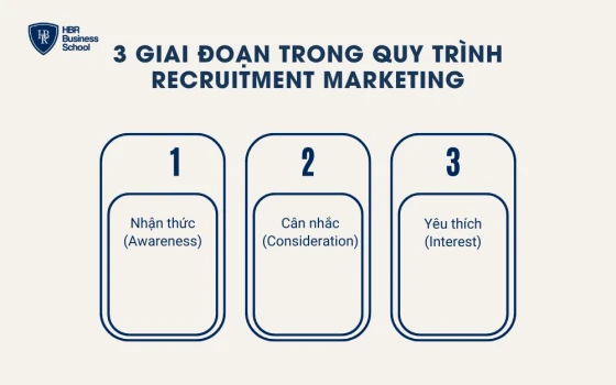 3 Giai đoạn quan trọng trong quy trình Recruitment Marketing