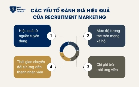 Các yếu tố đánh giá hiệu quả của Recruitment Marketing