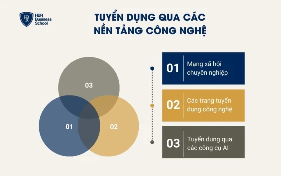 Tuyển dụng qua các nền tảng công nghệ