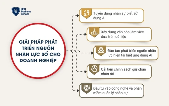 Giải pháp phát triển nguồn nhân lực số cho doanh nghiệp