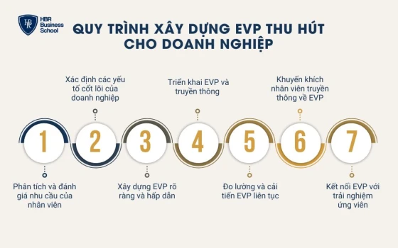 Quy trình xây dựng EVP thu hút cho doanh nghiệp